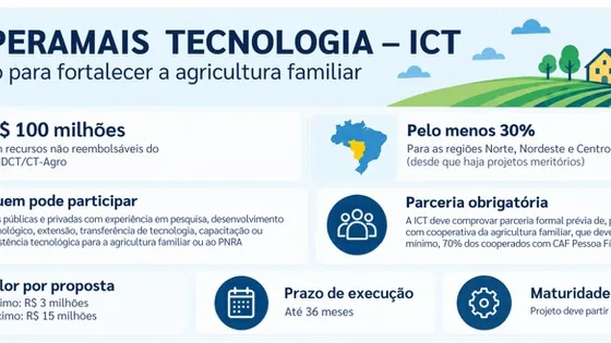 Infográfico da chamada Cooperamais Tecnologia – ICT, com regras de recursos, parceria e prazo