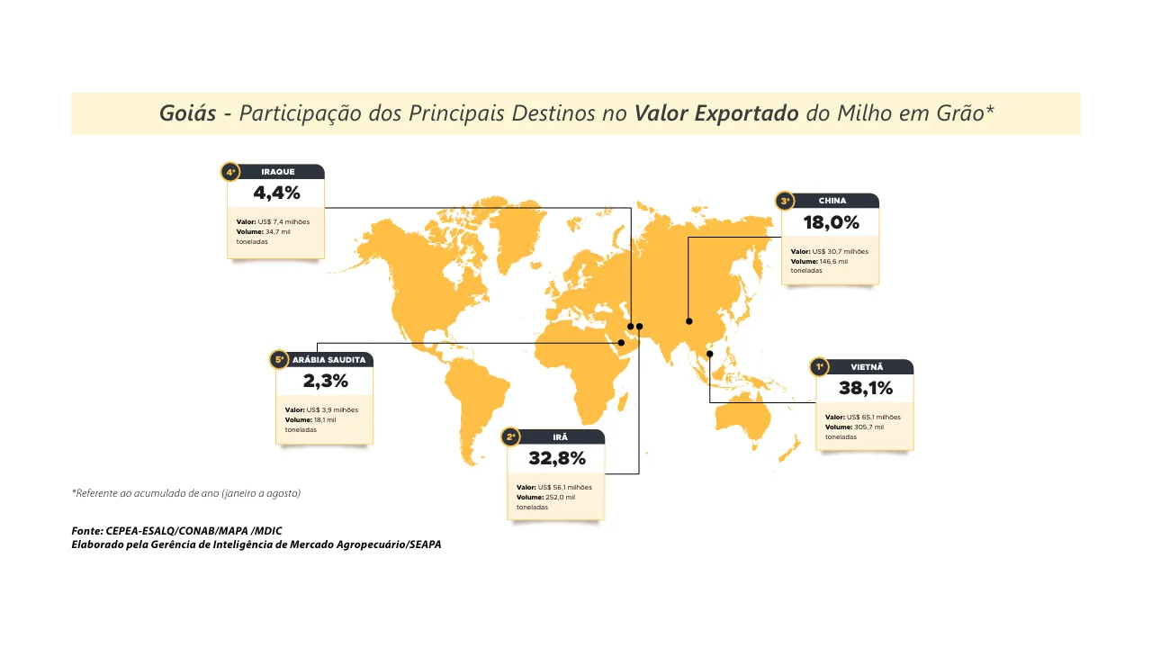 Mapa dos principais destinos das exportações de milho em grão de Goiás no acumulado de janeiro a agosto de 2026