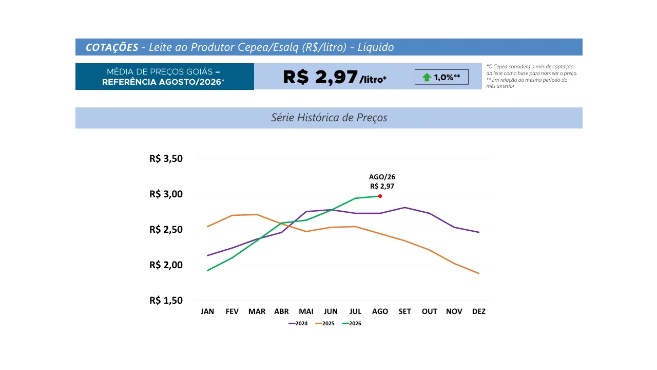Gráfico mostra a série histórica do preço do leite ao produtor em Goiás e destaca R$ 2,97 em agosto de 2026