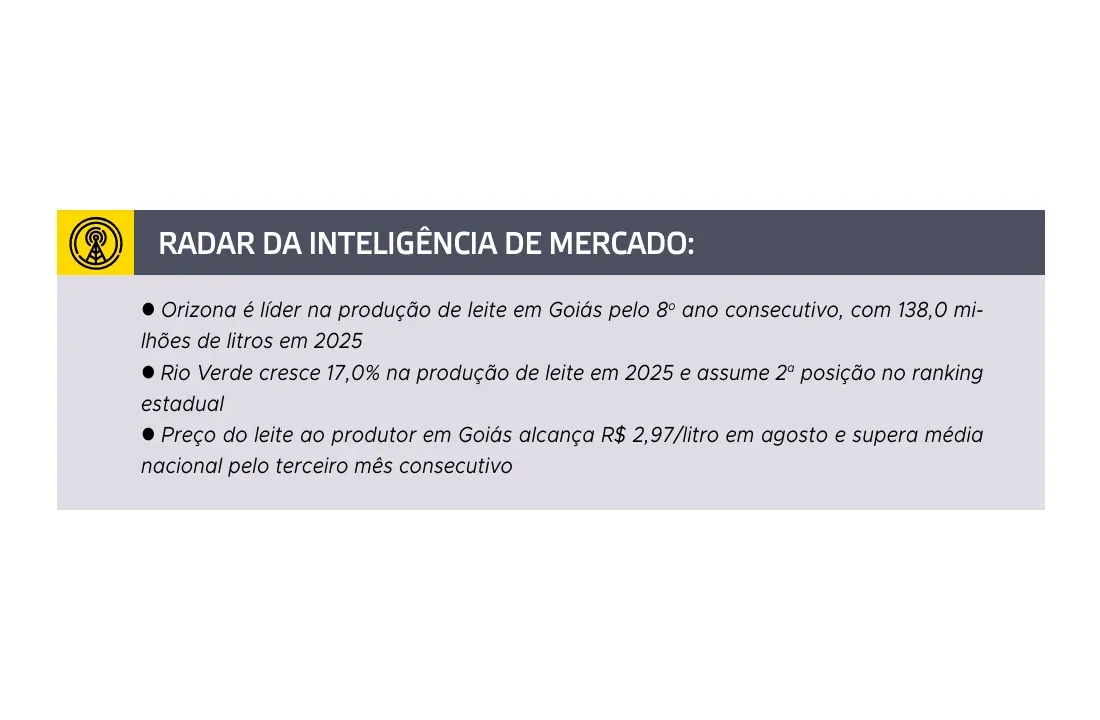 Radar da inteligência de mercado mostra os principais dados do leite em Goiás em 2026