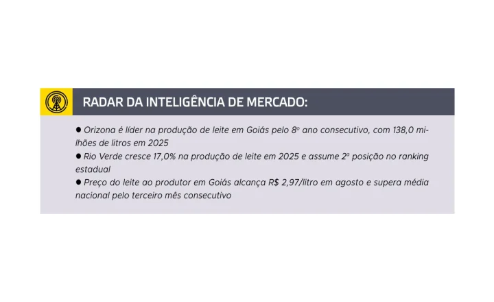 Radar da inteligência de mercado mostra os principais dados do leite em Goiás em 2026